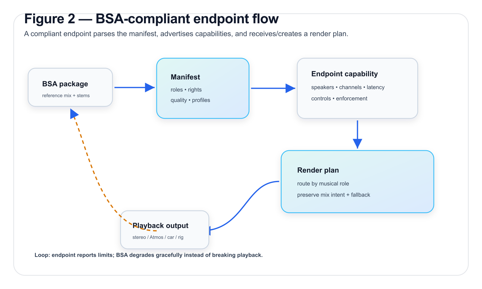 Figure 2 — BSA-compliant endpoint flow